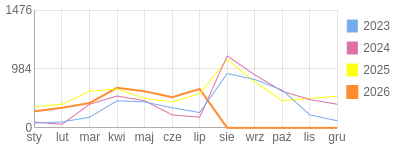 Wykres roczny blog rowerowy aard.bikestats.pl